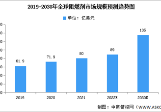 2022年全球阻燃劑市場規(guī)模及銷售額預(yù)測分析（圖）