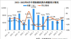 2022年9月中國裝載機銷量市場分析：出口同比增長42.1%（圖）
