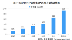 2022年前三季度中國純電動汽車保有量及市場滲透率分析（圖）