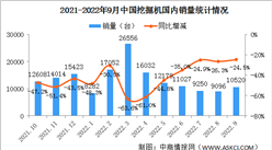 2022年9月中國挖掘機市場分析：出口量同比增長70.5%（圖）