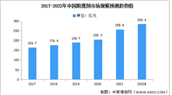 2022年中国阻燃剂市场规模及竞争格局预测分析（图）