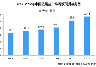 2022年中國阻燃劑市場現(xiàn)狀及發(fā)展趨勢預(yù)測分析（圖）