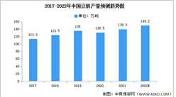 2022年中國豆奶產量及消費量預測分析（圖）