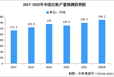 2022年中國豆奶產量及零售市場規模預測分析（圖）