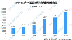 2022年中國智能硬件行業市場規模及產品結構預測分析（圖）