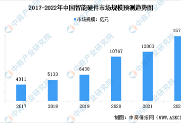 2022年中国智能硬件行业市场规模及产品结构预测分析（图）
