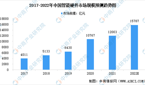 2022年中国智能硬件行业市场规模及产品结构预测分析（图）