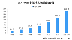 2022年中國充電樁行業市場現狀預測分析：數量快速增長（圖）