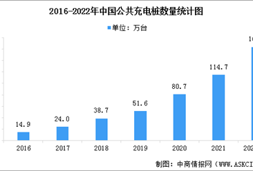 2022年中國充電樁行業市場現狀預測分析：數量快速增長（圖）
