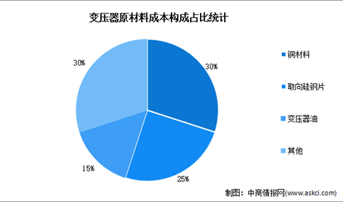 2022年中国变压器成本构成及出口数据统计分析（图）
