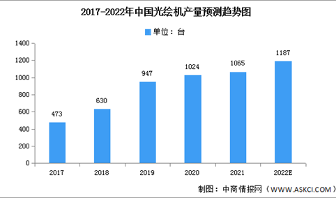 2022年中国光绘机产量及市场规模预测分析（图）