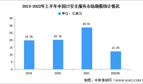 2022年上半年中国IT安全服务市场规模及竞争格局分析（图）