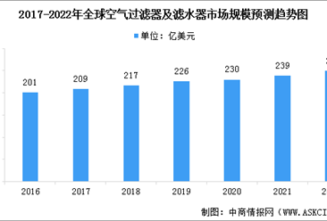 2022年全球納米工程顆粒過濾及吸水纖維市場現狀及行業發展趨勢預測分析（圖）