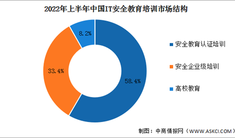 2022年上半年中国IT安全教育培训市场结构及竞争格局分析（图）