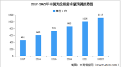2022年中国光绘机需求量及产量预测分析（图）