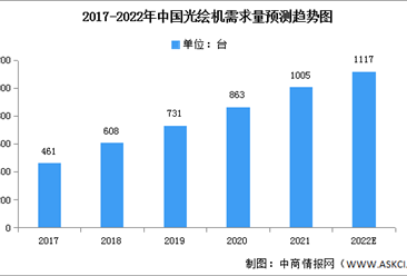 2022年中国光绘机需求量及产量预测分析（图）
