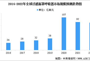 2022年全球过滤面罩呼吸器行业市场规模预测及结构占比分析（图）