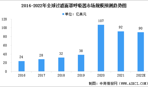 2022年全球过滤面罩呼吸器行业市场规模预测及结构占比分析（图）