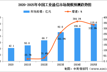 2022年中国工业通信市场规模及主要企业预测分析（图）
