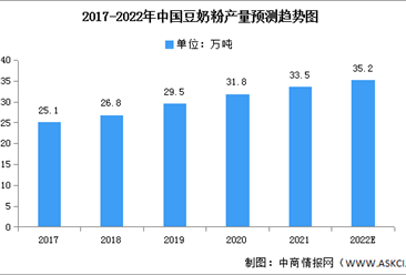 2022年中國豆奶粉產量及需求量預測分析（圖）