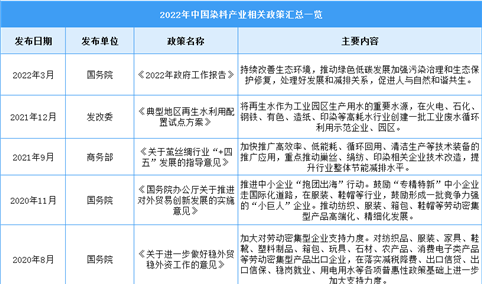 2022年中国染料行业最新政策汇总一览（图）