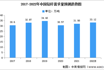 2022年中国钻杆市场现状及发展趋势预测分析（图）