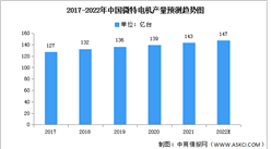 2022年中國微特電機市場現狀及發展趨勢預測分析（圖）