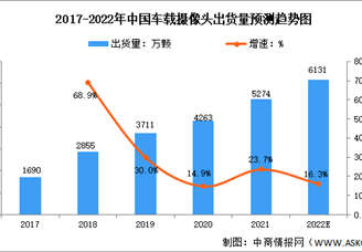 2022年中國車載攝像頭出貨量及競爭格局預(yù)測分析（圖）