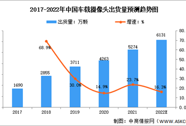 2022年中國車載攝像頭出貨量及競爭格局預測分析（圖）