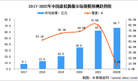 2022年中国虚拟人行业市场规模预测分析（图）