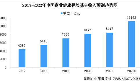 2022年中国商业健康保险市场收入及支出规模预测分析（图）