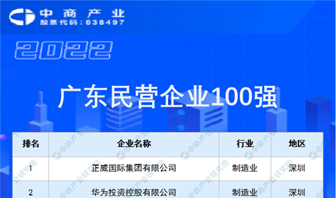 2022广东民营企业100强排行榜（附榜单）