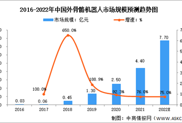 2022年中国外骨骼机器人行业市场规模及发展趋势预测分析（图）