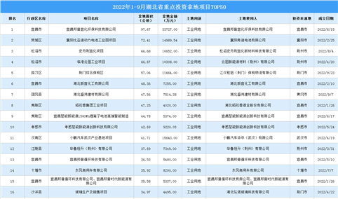 产业招商情报：2022年1-9月湖北省重点投资拿地项目TOP50