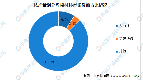 8868体育官方网站2022年中国焊接材料产量及竞争格局预测分析（图）(图2)