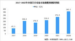 2022年中國(guó)空分設(shè)備市場(chǎng)規(guī)模及競(jìng)爭(zhēng)格局預(yù)測(cè)分析（圖）