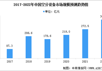 2022年中国空分设备市场规模及竞争格局预测分析（图）