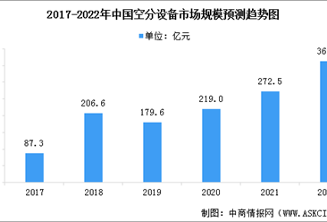 2022年中国空分设备市场规模及竞争格局预测分析（图）