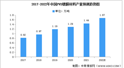 2022年中国PVD镀膜材料产量及需求量预测分析（图）