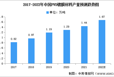 2022年中國PVD鍍膜材料產量及市場規模預測分析（圖）