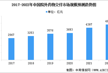 2022年中国院外药物交付市场规模及其细分市场规模预测分析（图）