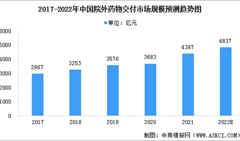 2022年中国院外药物交付市场规模及其细分市场规模预测分析（图）