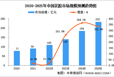 2022年中國花膠行業市場規模及市場結構預測分析（圖）