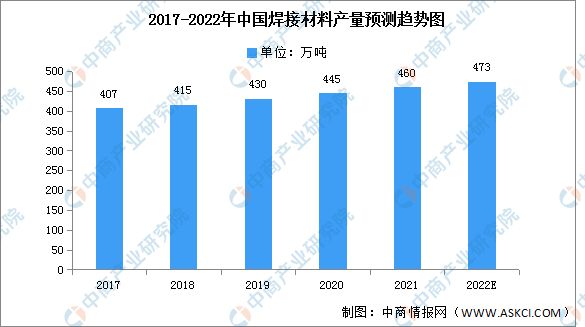 8868体育官方网站2022年中国焊接材料产量及竞争格局预测分析（图）(图1)