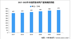 2022年中国焊接材料产量及竞争格局预测分析（图）