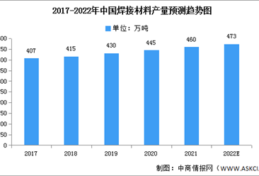2022年中国焊接材料市场现状及发展趋势预测分析（图）