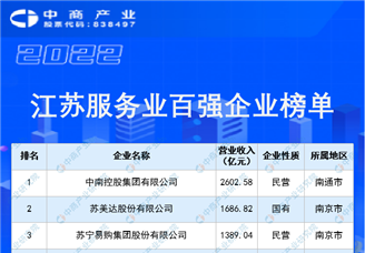 2022江苏服务业百强企业排行榜（附榜单）