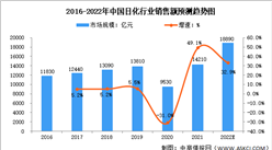 2022年中國(guó)日化行業(yè)銷售額及人均支出預(yù)測(cè)分析（圖）