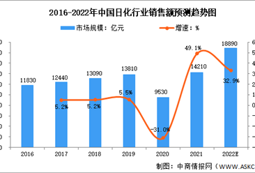 2022年中國日化行業銷售額及人均支出預測分析（圖）