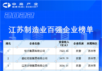2022江苏制造业百强企业排行榜（附全榜单）